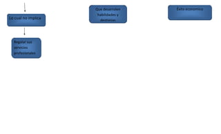 Que desarrolen   Éxito economico
                      habilidades y
Lo cual no implica
                       destrezas




  Regalar sus
  servicios
  profesionales
 