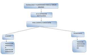 TECNOLOGIA Y HUMANISMO PARA EL TERCER
                               MILENIO



                            ES LA ASPIRACION
                             INSTITUCIONAL



                       PARA LOGRAR LA UNION ENTRE




                                                        TECNOLOGICO
  HUMANO



                                                          - TRADICION
- PRODUCCION                                              - INNOVACION
- APROPIACIO                                              - INVESTIGACI
  N                                                         ON
- ADAPTACION
- ASIMILACION
 