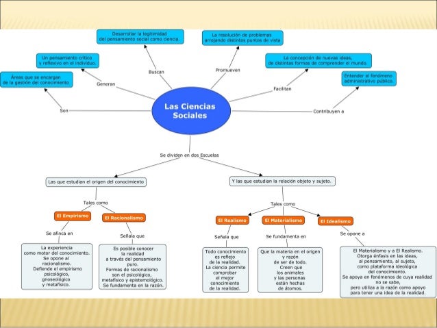 Mapa conceptual Ciencias Sociales. Rivas Zurita