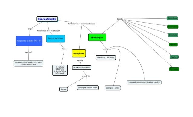 Mapa Conceptual Sobre Las Ciencias Sociales Tory