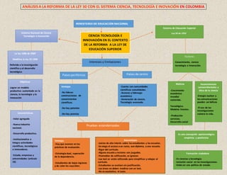 CIENCIA TECNOLOGÍA E
INNOVACIÓN EN EL CONTEXTO
DE LA REFORMA A LA LEY DE
EDUCACIÓN SUPERIOR
Paísesperiféricos
Ventajas
-No lideran
construcciones de
conocimientos
científicos.
-No hay patentes
-No hay premios
nobel.
-exclusión
Sistema Nacional de Ciencia
Tecnología e Innovación
Sistema de Educación Superior
Ley 30 de 1992.
MINISTERIO DE EDUCACIÓN NACIONAL
Objetivos
Lograr un modelo
productivo sustentado en la
ciencia, la tecnología y la
innovación
La ley 1286 de 2009
Modifico la ley 29 1990
Referida a la investigación
científica y al desarrollo
tecnológico
Intereses y limitaciones
Características
-Valor agregado
-Nueva industria
nacional.
-Desarrollo productivo.
-Institucionaliza e
Integra actividades
científicas, tecnológicas
e innovadoras.
-Estado, empresas y
universidades (artículo
16)
Inconsistencias
socioambientales y
ética de la ciencia
-Energía nuclear y
las comunicaciones
pueden serbélicos
-El uso de las
investigaciones
vulnera la vida.
Países de centro
Pruebas estandarizadas
Ventajas
-Hay que avanzar en las
prácticas de evaluación.
-Estrategia dual, superación
de la dependencia.
-Estudiantes de bajos ingresos
y de color les vaya bien.
Factores
Conocimiento, ciencia
tecnología e innovación.
Es una concepción epistemológica
empirista y positivista
Desventajas
-Juicios de alto interés sobre los estudiantes y las escuelas.
-Se niega el acceso a un curso, aun diploma, a una escuela.
-Rigor del currículo.
-Alguna escuela y rectores son juzgados.
-Promedios de calificación, se ignoran.
-Los test se están utilizando para simplificar y rebajar el
currículo.
-Estudiantes se evalúan sin justificación.
-Las áreas no deben medirse con un test.
-No es equitativo, ni justo.
-Cuenta con comunidades
científicas consolidadas.
-Avances y liderazgo
económico
-Generación de ciencia.
Tecnología avanzada.
Motivos
-Crecimiento
económico
mundial
sostenido.
Tecnológico.
Modelos lineales.
-Producción
servicios.
Desarrollo social
Formación ciudadana
-En ciencias y tecnología.
-Inclusión social en las investigaciones.
-Debe ser una política de estado.
ANÁLISIS A LA REFORMA DE LA LEY 30 CON EL SISTEMA CIENCIA, TECNOLOGÍA E INOVACIÓN EN COLOMBIA
 