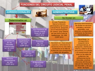 FUNCIONES DEL CIRCUITO JUDICIAL PENAL
JURISDICCIONALES
Determinados en
Competencias
de los
Tribunales
Unipersonales.
Art. 58 COPP
2012
Composición y
Atribuciones.
Art. 109
COPP 2012
Funciones.
Art. 110
COPP 2012
Servicios
Administrativos
Art. 509
COPP 2012
Juez Presidente del
Circuito Judicial
Penal. Art. 507
COPP 2012
Secretarios (as)
Art. 510
COPP 2012
El Alguacilazgo
Art. 511
COPP 2012
ADMINISTRATIVAS
Se Dividen en
El Juez Presidente:
Ejerce la dirección
administrativa del Circuito
Judicial Penal, designado
por el Tribunal Supremo
de Justicia, quien deberá
ser juez de la Corte de
Apelaciones. Art. 508
COPP 2012
Servicios Administrativos
Se dividen en servicios
judiciales y servicios
generales, cuya
dirección corresponderá
al Director de Servicios
Administrativos.
Alguacilazgo: Le
corresponde la
recepción de la
correspondencia, el
transporte y distribución
interna y externa de los
documentos, la custodia
y el mantenimiento del
orden en las salas de
audiencia y las
edificaciones de los
tribunales, practicar
citaciones del tribunal y
ejecutar las órdenes de
los tribunales y las que
dicten las leyes.
Secretario (a ): Que actuará
copiando y refrendando las
decisiones de los tribunales
constituidos en la Sala de
Audiencias que corresponda
y deben ser abogados.
 