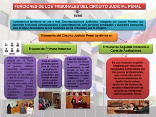 FUNCIONES DE LOS TRIBUNALES DEL CIRCUITO JUDICIAL PENAL
Competencia territorial en una o más Circunscripciones Judiciales, integrada por Jueces Penales que
ejercerán funciones jurisdiccionales y administrativas, con servicios principales y auxiliares necesarios
para el mejor desempeño de las funciones de los Tribunales que la integran.
TIENE
Tribunales del Circuito Judicial Penal se divide en
Tribunal de Primera Instancia
Fase de investigación
dirigida por el Fiscal
del Ministerio Público,
se pueden celebrar
acuerdos reparatorios,
procedimiento por
admisión de los hechos
y dar fin al proceso por
sobreseimiento. Es
privada solo están Juez
de Control, Fiscal,
Acusado, victima,
querellante, abogado
defensor, abogado
secretario.
Fase de Juicio
presidida por el
Juez de Juicio y
es audiencia
totalmente oral,
con público, que
incluye al resto
de los sujetos
partícipes del
proceso penal
Fase de Ejecución :
Surge una vez dictada
la sentencia
condenatoria, la cual
preside el Juez de
Ejecución, el cual
tiene como función
establecer y vigilar
que se cumplan los
derechos y garantías
del penado.
Tribunal de Segunda Instancia o
Corte de Apelaciones
Es una instancia superior
integrada por tribunales
colegiados compuestas por
tres jueces profesionales,
que conocerán de los
recursos ordinarios de
apelación de autos,
apelación de sentencias,
recurso extraordinario de
revisión de sentencias
definitivamente firmes
 