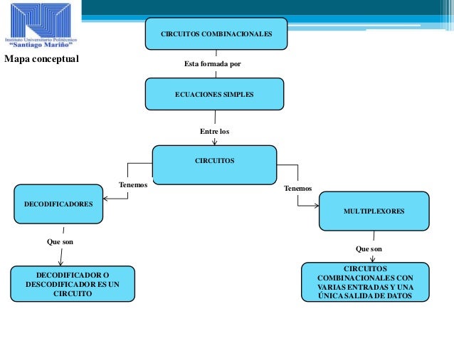 Mapa conceptual ( circuitos combinacional)