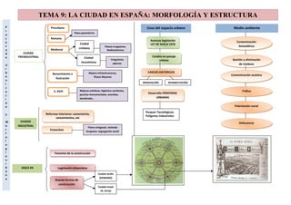 P
TEMA 9: LA CIUDAD EN ESPAÑA: MORFOLOGÍA Y ESTRUCTURA
CIUDAD
PREINDUSTRIAL
Romana
Plano geométrico
Medieval
Ciudad
cristiana
Planos Irregulares,
Radiocéntricos
Ciudad
musulmana
Irregulares,
adarves
Renacimiento e
Ilustración
Preurbana
Mejora infraestructuras,
Plazas Mayores
S. XVIII
P
r
o
c
e
s
o
d
e
U
r
b
a
n
i
z
a
c
i
ó
n
y
M
o
r
f
o
l
o
g
í
a
u
r
b
a
n
a
Mejoras estéticas, higiénico-sanitarias,
puertas monumentales, avenidas,
alumbrado…
CIUDAD
INDUSTRIAL
Reformas interiores: cementerios,
saneamientos, etc
Reformas interiores: cementerios,
saneamientos, etc
EnsanchesEnsanches
Plano ortogonal, vivienda
burguesa: segregación social
SIGLO XX
Fomento de la construcciónFomento de la construcción
Legislación UrbanísticaLegislación Urbanística
Nuevas formas de
construcción
Nuevas formas de
construcción
Ciudad Jardín
(HOWARD)
Ciudad Lineal
(A. Soria)
Usos del espacio urbano
Avances legislación
LEY DE SUELO 1976
Avances legislación
LEY DE SUELO 1976
Cambio en paisaje
urbano
Cambio en paisaje
urbano
CASCOS HISTÓRICOSCASCOS HISTÓRICOS
RENOVACIÓN REHABILITACIÓN
Desarrollo PERIFERIAS
URBANAS
Desarrollo PERIFERIAS
URBANAS
Parques Tecnológicos,
Polígonos Industriales
Medio ambiente
Contaminación
Atmosférica
Contaminación
Atmosférica
Gestión y eliminación
de residuos
Gestión y eliminación
de residuos
Contaminación acústicaContaminación acústica
TráficoTráfico
Polarización socialPolarización social
DelicuenciaDelicuencia