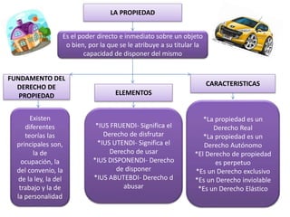 LA PROPIEDAD
Es el poder directo e inmediato sobre un objeto
o bien, por la que se le atribuye a su titular la
capacidad de disponer del mismo
FUNDAMENTO DEL
DERECHO DE
PROPIEDAD
Existen
diferentes
teorías las
principales son,
la de
ocupación, la
del convenio, la
de la ley, la del
trabajo y la de
la personalidad
CARACTERISTICAS
*La propiedad es un
Derecho Real
*La propiedad es un
Derecho Autónomo
*El Derecho de propiedad
es perpetuo
*Es un Derecho exclusivo
*Es un Derecho inviolable
*Es un Derecho Elástico
ELEMENTOS
*IUS FRUENDI- Significa el
Derecho de disfrutar
*IUS UTENDI- Significa el
Derecho de usar
*IUS DISPONENDI- Derecho
de disponer
*IUS ABUTEBDI- Derecho d
abusar