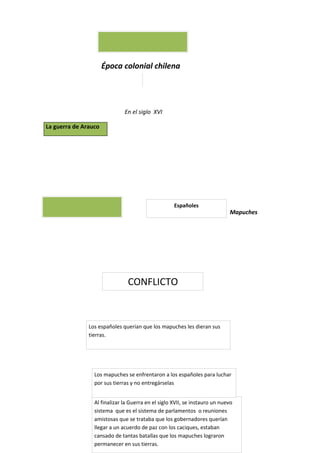 Época colonial chilena

En el siglo XVI
La guerra de Arauco

Españoles

Mapuches

CONFLICTO

Los españoles querían que los mapuches les dieran sus
tierras.

Los mapuches se enfrentaron a los españoles para luchar
por sus tierras y no entregárselas
Al finalizar la Guerra en el siglo XVII, se instauro un nuevo
sistema que es el sistema de parlamentos o reuniones
amistosas que se trataba que los gobernadores querían
llegar a un acuerdo de paz con los caciques, estaban
cansado de tantas batallas que los mapuches lograron
permanecer en sus tierras.

 