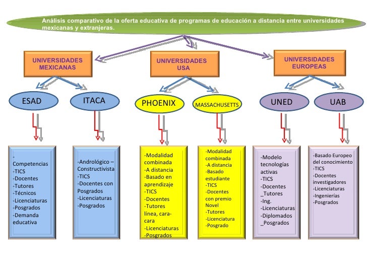 Mapa Conceptual "Analisis comparativo de la oferta