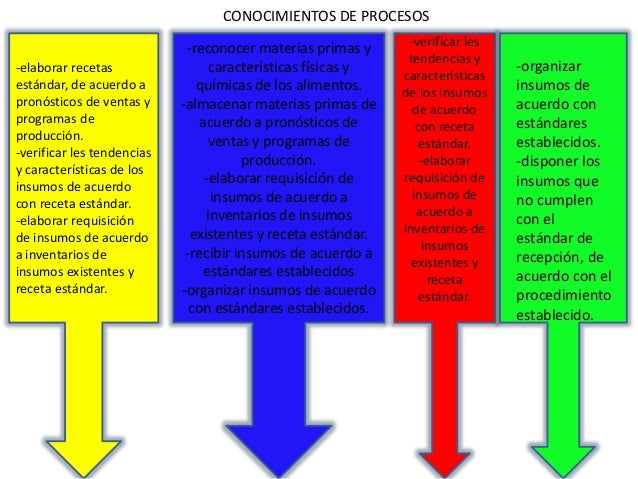 Mapa conceptual competencia de cocina