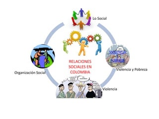 VIOLENCIA 
Y 
Lo Social 
RELACIONES POBREZA 
SOCIALES EN 
COLOMBIA 
Organización Social 
Violencia y Pobreza 
Violencia 
 