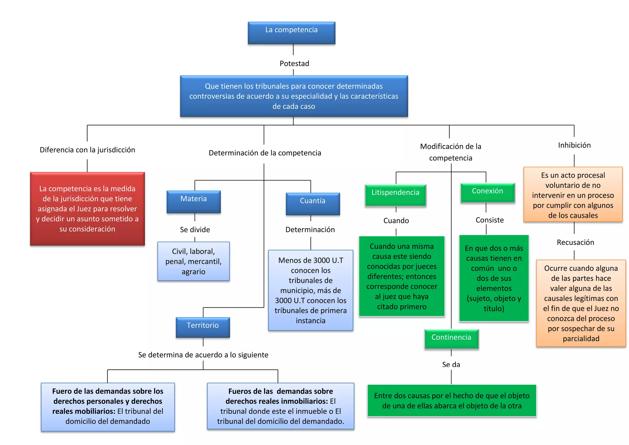 Mapa conceptual(completo). Acción, jurisdicción, competencia y proceso ...