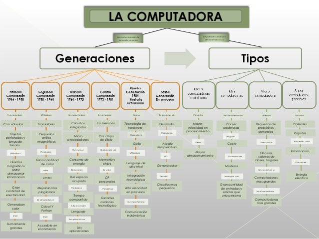 Triazs Mapa Conceptual De Las Generacion De Las Computadoras