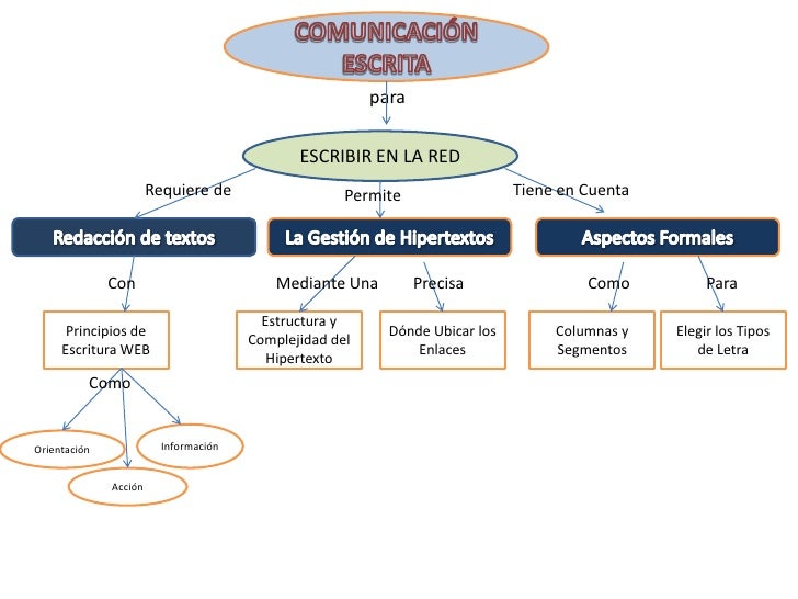 Mapa conceptual comunicación escrita dia-fjo