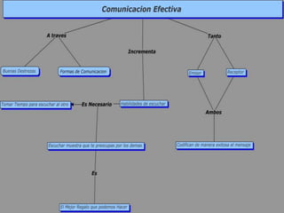 Mapa conceptual comunicacion efectiva | PPTX