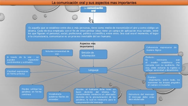 Mapa conceptual comunicacion oral