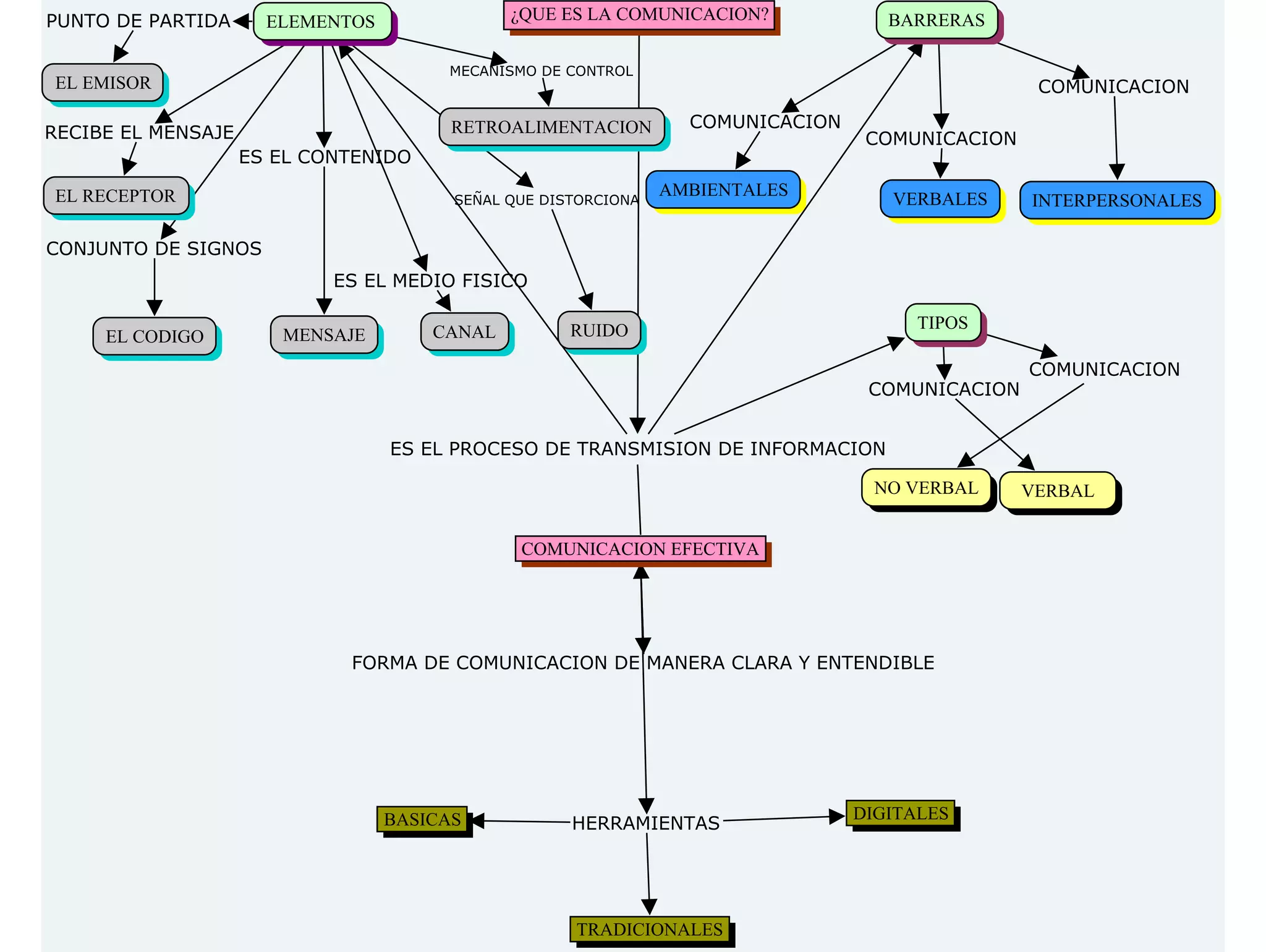 Mapa conceptual comunicacion y liderazgo | PDF