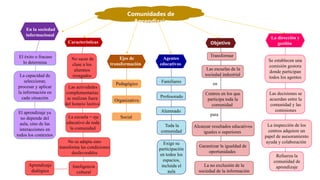 Mapa conceptual Comunidades de aprendizaje UPENCH | PPTX