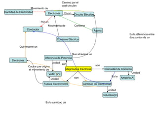 Mapa conceptual conceptos de electricidad definitivo 1001 | PPT