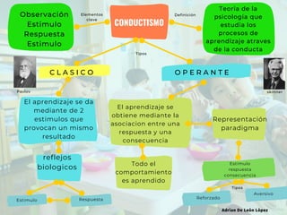 CONDUCTISMO
El aprendizaje se
obtiene mediante la
asociacion entre una
respuesta y una
consecuencia
Respuesta
Estimulo
Todo el
comportamiento
es aprendido
C L A S I C O O P E R A N T E
El aprendizaje se da
mediante de 2
estimulos que
provocan un mismo
resultado
reflejos
biologicos
Representación
paradigma
Reforzado
Estimulo
respuesta
consecuencia
Observación
Estimulo
Respuesta
Estimulo
Teoria de la
psicologia que
estudia los
procesos de
aprendizaje atraves
de la conducta
Elementos
clave
Definición
Tipos
Aversivo
Tipos
Adrian De León López
Pavlov skinner
 