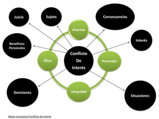 Conflicto
De
Interés
Empresa
Proveedor
Integridad
Ética
Juicio Sujeto
Interés
Situaciones
Decisiones
Beneficios
Personales
Consecuencias
Mapa conceptual Conflicto de Interés
 