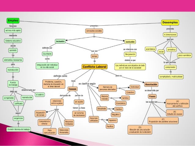 Mapa conceptual conflicto laboral