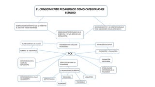 Mapa conceptual conocimiento pedagogico como categorias de estudio | PPTX