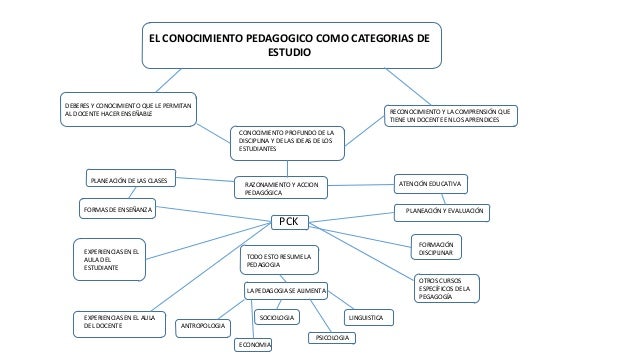 Mapa conceptual conocimiento pedagogico como categorias de