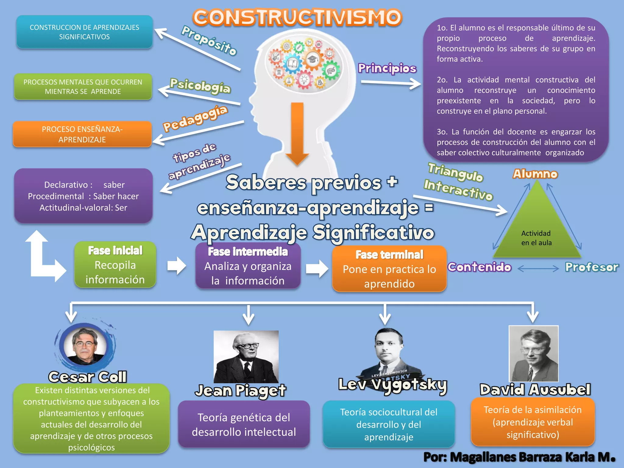 CONSTRUCCION DE APRENDIZAJES
SIGNIFICATIVOS
PROCESOS MENTALES QUE OCURREN
MIENTRAS SE APRENDE
PROCESO ENSEÑANZA-
APRENDIZAJE
1o. El alumno es el responsable último de su
propio proceso de aprendizaje.
Reconstruyendo los saberes de su grupo en
forma activa.
2o. La actividad mental constructiva del
alumno reconstruye un conocimiento
preexistente en la sociedad, pero lo
construye en el plano personal.
3o. La función del docente es engarzar los
procesos de construcción del alumno con el
saber colectivo culturalmente organizado
Declarativo : saber
Procedimental : Saber hacer
Actitudinal-valoral: Ser
Existen distintas versiones del
constructivismo que subyacen a los
planteamientos y enfoques
actuales del desarrollo del
aprendizaje y de otros procesos
psicológicos
Teoría genética del
desarrollo intelectual
Teoría sociocultural del
desarrollo y del
aprendizaje
Teoría de la asimilación
(aprendizaje verbal
significativo)
Actividad
en el aula
Recopila
información
Analiza y organiza
la información
Pone en practica lo
aprendido