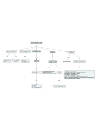 MAPA CONCEPTUAL (5 RAZONES GENÉRICAS PARA ACUDIR A LOS CONSULTORES)