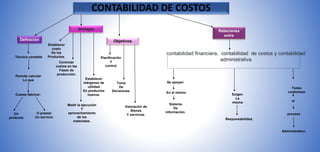 Definición
CONTABILIDAD DE COSTOS
Ventajas
Objetivos
contabilidad financiera, contabilidad de costos y contabilidad
administrativa
Establecer
costo
De los
Productos.
O prestar
Un servicio
Cuesta fabricar:
Permite calcular
Lo que
Un
producto
Planificación
Y
control
Valoración de
Bienes
Y servicios.
Toma
De
Decisiones.
Técnica contable
Controlar
costos en las
Fases de
producción.
Medir la ejecución
Y
aprovechamiento
de los
materiales.
Establecer
márgenes de
utilidad
En productos
nuevos.
Relaciones
entre
Se apoyan
En el mismo
Sistema
De
información.
Exigen
La
misma
Responsabilidad.
proceso
el
Todas
conforman
Administrativo.
 