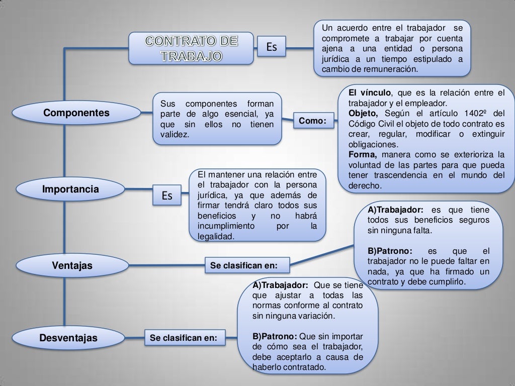 Mapa conceptual contrato de trabajo