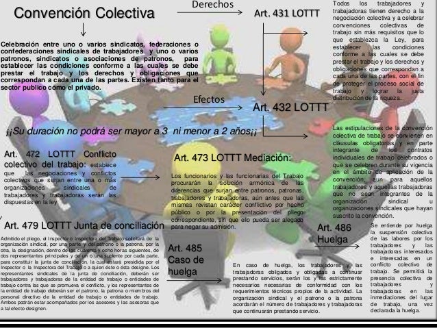 Resultado de imagen para convencion colectiva en colombia