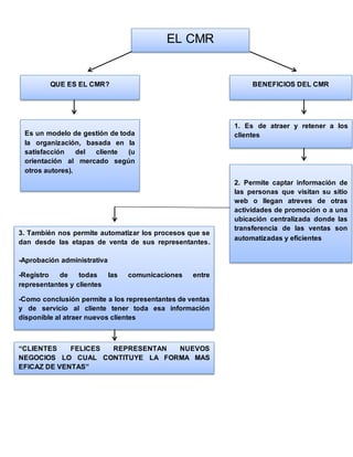 EL CMR
QUE ES EL CMR? BENEFICIOS DEL CMR
Es un modelo de gestión de toda
la organización, basada en la
satisfacción del cliente (u
orientación al mercado según
otros autores).
1. Es de atraer y retener a los
clientes
2. Permite captar información de
las personas que visitan su sitio
web o llegan atreves de otras
actividades de promoción o a una
ubicación centralizada donde las
transferencia de las ventas son
automatizadas y eficientes
3. También nos permite automatizar los procesos que se
dan desde las etapas de venta de sus representantes.
-Aprobación administrativa
-Registro de todas las comunicaciones entre
representantes y clientes
-Como conclusión permite a los representantes de ventas
y de servicio al cliente tener toda esa información
disponible al atraer nuevos clientes
“CLIENTES FELICES REPRESENTAN NUEVOS
NEGOCIOS LO CUAL CONTITUYE LA FORMA MAS
EFICAZ DE VENTAS”
 