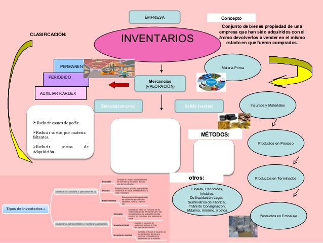 Mapa conceptual cuentas por cobrar e inventarios