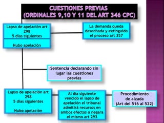 Lapso de apelación art
298
5 días siguientes
Hubo apelación
La demanda queda
desechada y extinguido
el proceso art 357
Lapso de apelación art
298
5 días siguientes
Hubo apelación
Al día siguiente
vencido el lapso de
apelación el tribunal
admitirá recursos en
ambos efectos o negara
el mismo art 293
Sentencia declarando sin
lugar las cuestiones
previas
Procedimiento
de alzada
(Art del 516 al 522)
 