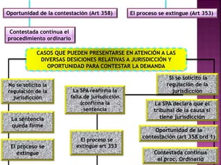 Oportunidad de la contestación (Art 358) El proceso se extingue (Art 353)
Contestada continua el
procedimiento ordinario
CASOS QUE PUEDEN PRESENTARSE EN ATENCIÓN A LAS
DIVERSAS DESICIONES RELATIVAS A JURISDICCIÓN Y
OPORTUNIDAD PARA CONTESTAR LA DEMANDA
No se solicito la
regulación de la
jurisdicción
La sentencia
queda firme
El proceso se
extingue
Si se solicito la
regulación de la
jurisdicción
Oportunidad de la
contestación (art 358 ord 1)
La SPA declara que el
tribunal de la causa si
tiene jurisdicción
Contestada continua
el proc. Ordinario
La SPA reafirma la
falta de jurisdicción
(confirma la
sentencia
El proceso se
extingue art 353
 