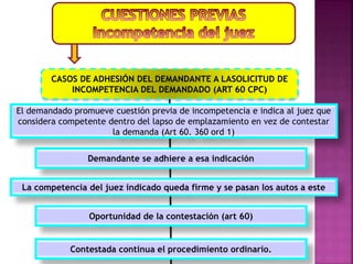CASOS DE ADHESIÓN DEL DEMANDANTE A LASOLICITUD DE
INCOMPETENCIA DEL DEMANDADO (ART 60 CPC)
Demandante se adhiere a esa indicación
El demandado promueve cuestión previa de incompetencia e indica al juez que
considera competente dentro del lapso de emplazamiento en vez de contestar
la demanda (Art 60. 360 ord 1)
La competencia del juez indicado queda firme y se pasan los autos a este
Oportunidad de la contestación (art 60)
Contestada continua el procedimiento ordinario.
 