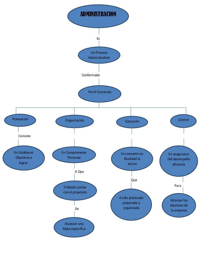 Mapa conceptual de administracion