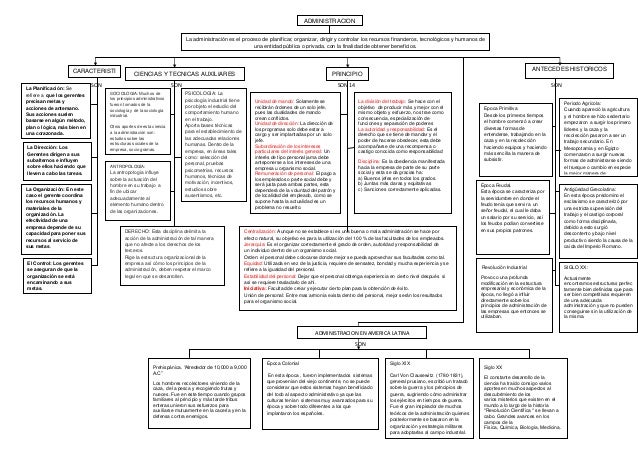 Mapa conceptual de administracion laura