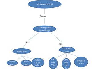 Mapa conceptual

Es una

Estrategia de
aprendizaje

sus

sus
caracterís
ticas

elementos

conce
ptos

posici
ones

Palabr
as de
enlace

Imp
acto
visu
al

jera
rqui
zaci
ón

simplific
ación

 