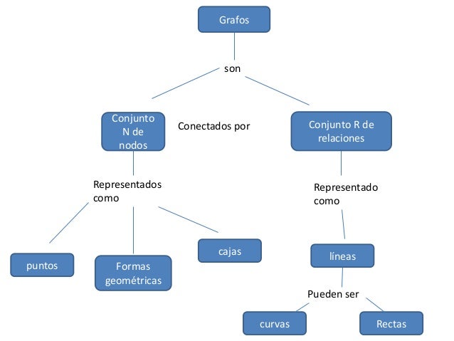 Mapa conceptual de andrès