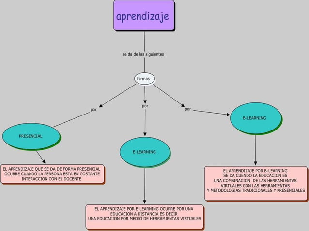Mapa Conceptual De Aprendizaje | PPT