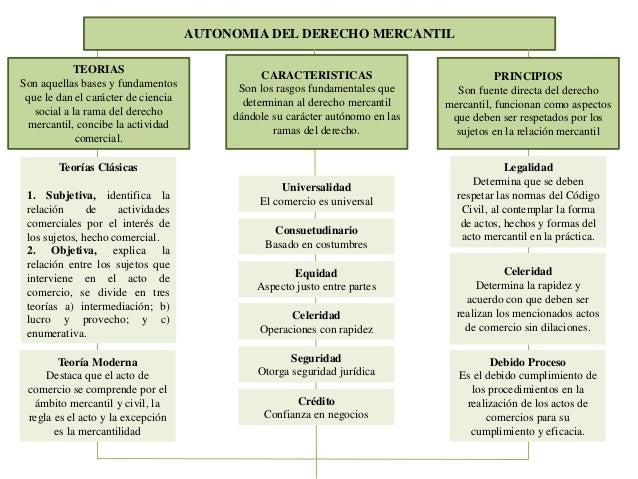 Autonomía del Derecho Mercantil