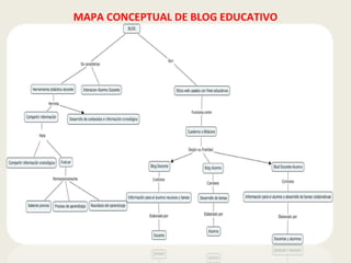 Mapa conceptual de blog educativo