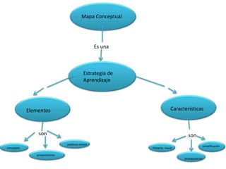 Mapa Conceptual

Es una

Estrategia de
Aprendizaje

Características

Elementos

son

son
palabras enlace

conceptos

Impacto visual

simplificación

proposiciones
jerarquización

 