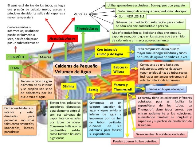 Mapa conceptual de calderas o generadores de vapor