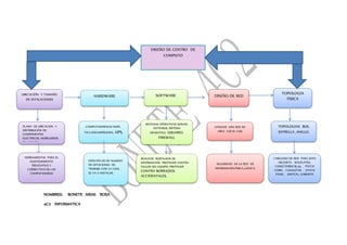 NOMBRES: BONETE ARIAS ROSA
4C2 INFORMATICA
DISEÑO DE CENTRO DE
COMPUTO
UBICACIÓN Y TAMAÑO
DE INTALACIONES
PLANO DE UBICACIÓN Y
DISTRIBUCIÓN DE
COMPONENTES
ELECTRICOS, MOBILIARIOS
DE EQUIPO
HARDWARE
COMPUTADORAS,SCANER ,
TECLADO,IMPRESORA, UPS,
SOFTWARE
SISTEMAS OPERATIVOS SERVER,
ANTIVIRUS, SISTEMA
OPARATIVO USUARIO,
FIREWALL
DISEÑO DE RED
UTILIZAR UNA RED DE
AREA LOCAL LAM
TOPOLOGIA
FISICA
TOPOLOGIAS BUS,
ESTRELLA ,ANILLO.
SEGURIDAD EN LA RED DE
INFORMACIÓN.FISICA,.LOGICA.
HERRAMIENTAS PARA EL
MANTENIMIENTO
PREVENTIVO Y
CORRECTIVO DE LAS
COMPUTADORAS
ESPECIFICAR DE NUMERO
DE ESTACIONES DE
TRABAJO CON LA CUAL
SE VA A INSTALAR.
REALIZAR RESPALDOS DE
INFORMACIÓN PROTEGER CONTRA
FALLOS DEL EQUIPO, PROTEGER
CONTRA BORRADOS
ACCIDENTALES.
CABLEADO DE RED PARA ESTO
NECESITA WALPLATES,
CONECTORES RJ-45, PATCH
CORD, CANALETAS ,PATCH
PANEL ,SWITCH,, GABINETE
 