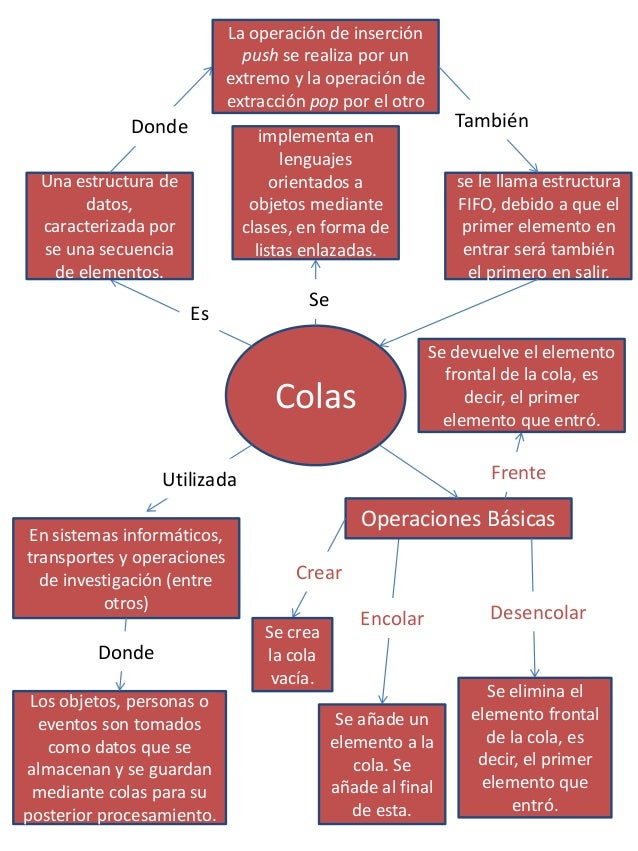 Mapa conceptual de la teoría de colas todo lo que necesitas saber