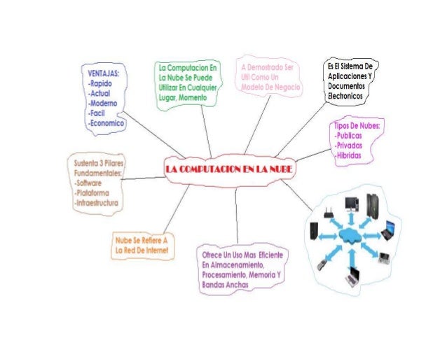 Resultado de imagen para computacion en la nube mapa