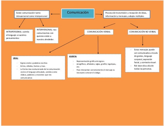 Mapa conceptual de comunicacion